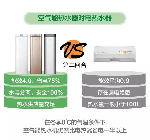 空氣能熱水器VS電熱水器