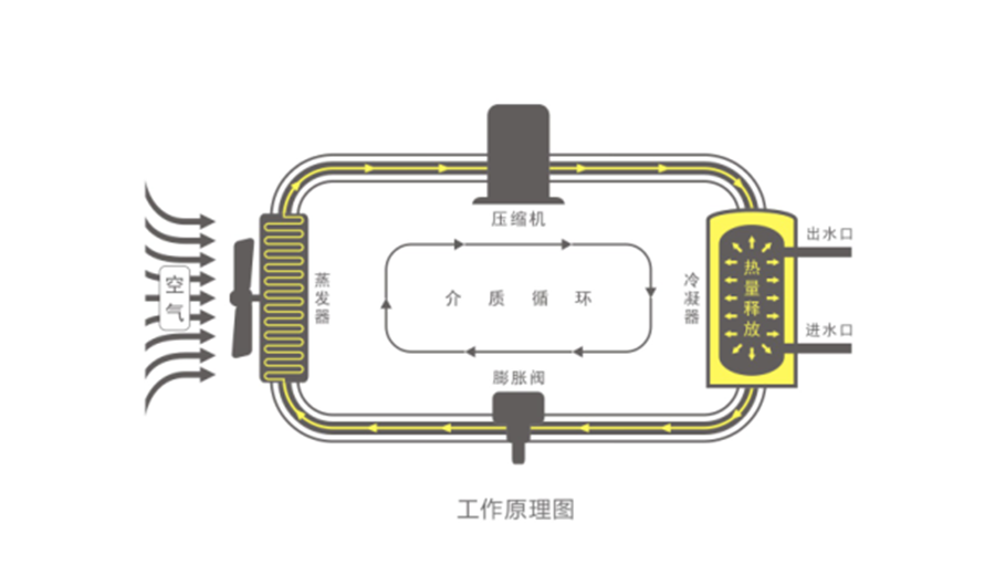 空氣能熱水器節(jié)能真相，你了解多少