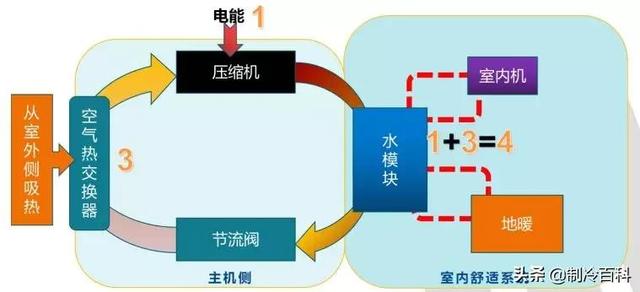 空氣能噴氣增焓原理，什么是空氣能熱泵噴氣增焓技術(shù)