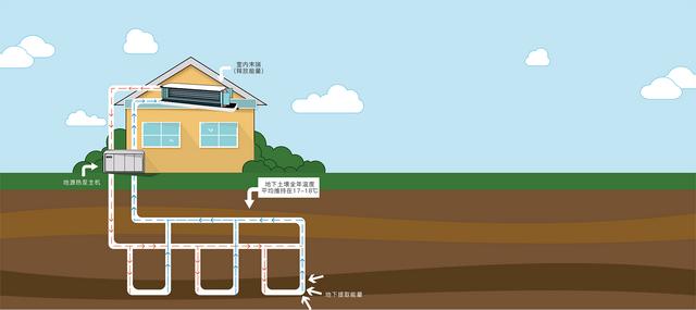 地源、水源、空氣源熱泵，怎么選？